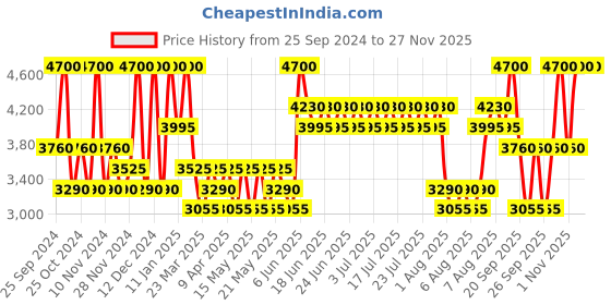 myntra.com ANASTASIA BEVERLY HILLS Luminous Foundation - 345C anastasia beverly hills Price History Graph from 25 Sep 2024 to 25 Nov 2025