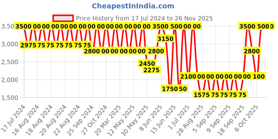 myntra.com ANASTASIA BEVERLY HILLS Magic Touch Concealer 12ml - Shade 10 anastasia beverly hills Price History Graph from 17 Jul 2024 to 25 Nov 2025