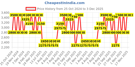 myntra.com ANASTASIA BEVERLY HILLS Magic Touch Concealer 12ml - Shade 11 anastasia beverly hills Price History Graph from 25 Oct 2024 to 3 Dec 2025