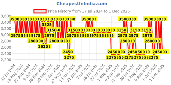 myntra.com ANASTASIA BEVERLY HILLS Magic Touch Concealer 12ml - Shade 12 anastasia beverly hills Price History Graph from 17 Jul 2024 to 30 Nov 2025