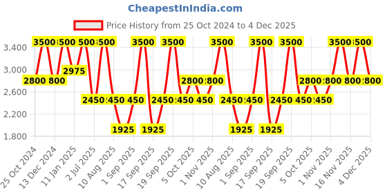 myntra.com ANASTASIA BEVERLY HILLS Magic Touch Concealer 12ml - Shade 13 anastasia beverly hills Price History Graph from 25 Oct 2024 to 4 Dec 2025