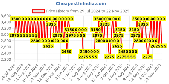 myntra.com ANASTASIA BEVERLY HILLS Magic Touch Concealer 12ml - Shade 16 anastasia beverly hills Price History Graph from 29 Jul 2024 to 22 Nov 2025