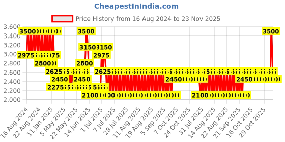 myntra.com ANASTASIA BEVERLY HILLS Magic Touch Concealer 12ml - Shade 7 anastasia beverly hills Price History Graph from 16 Aug 2024 to 22 Nov 2025