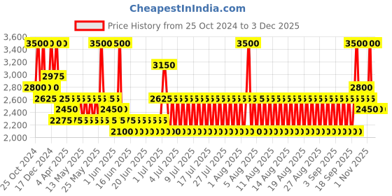 myntra.com ANASTASIA BEVERLY HILLS Magic Touch Concealer 12ml - Shade 9 anastasia beverly hills Price History Graph from 25 Oct 2024 to 1 Dec 2025