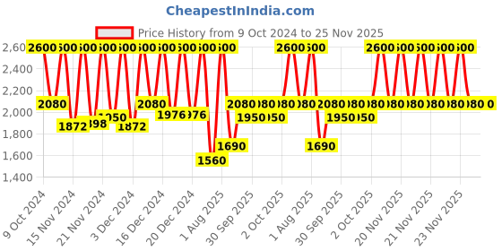 myntra.com ANASTASIA BEVERLY HILLS Matte & Satin Lipstick 3 g - Taupe Beige anastasia beverly hills Price History Graph from 9 Oct 2024 to 25 Nov 2025