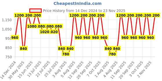 myntra.com ANASTASIA BEVERLY HILLS Mini Clear Brow Gel anastasia beverly hills Price History Graph from 14 Dec 2024 to 23 Nov 2025