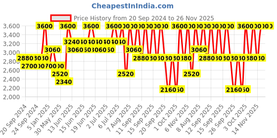 myntra.com ANASTASIA BEVERLY HILLS Modern Renaissance Eyeshadow Palette - Mini anastasia beverly hills Price History Graph from 20 Sep 2024 to 25 Nov 2025