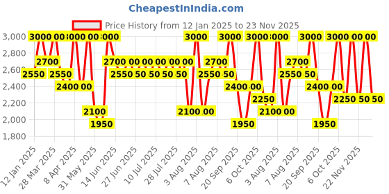 myntra.com ANASTASIA BEVERLY HILLS Natural Finish Volumizing Tinted Brow Gel 3.2ml - Dark Brown anastasia beverly hills Price History Graph from 12 Jan 2025 to 23 Nov 2025