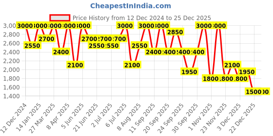 myntra.com ANASTASIA BEVERLY HILLS Natural Finish Volumizing Tinted Brow Gel 3.2ml - Ebony anastasia beverly hills Price History Graph from 12 Dec 2024 to 24 Dec 2025