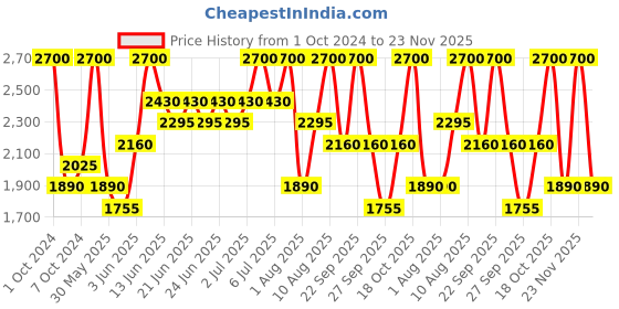 myntra.com ANASTASIA BEVERLY HILLS Perfect Brow Pencil- Medium Brown anastasia beverly hills Price History Graph from 1 Oct 2024 to 23 Nov 2025