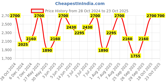 myntra.com ANASTASIA BEVERLY HILLS Perfect Brow Pencil - Soft Brown anastasia beverly hills Price History Graph from 28 Oct 2024 to 23 Oct 2025