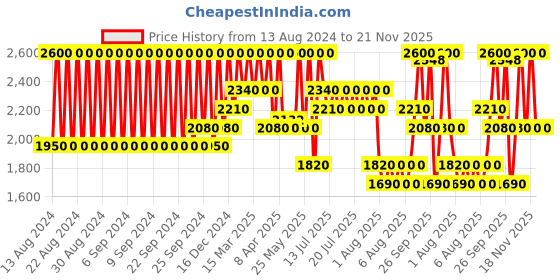 myntra.com ANASTASIA BEVERLY HILLS Satin Finish Smooth & Soft Matte Lipstick 3 g - Hush Rose anastasia beverly hills Price History Graph from 13 Aug 2024 to 21 Nov 2025