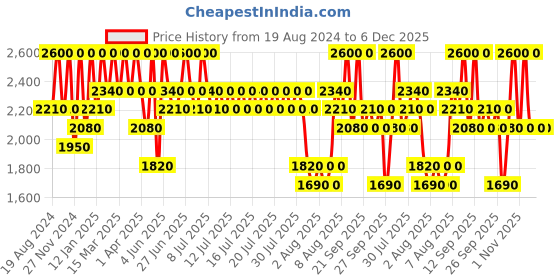myntra.com ANASTASIA BEVERLY HILLS Satin Full-Pigment Vegan Smooth Lipstick - Dusty Rose anastasia beverly hills Price History Graph from 19 Aug 2024 to 4 Dec 2025
