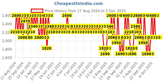 myntra.com ANASTASIA BEVERLY HILLS Satin Full-Pigment Vegan Smooth Lipstick - Peach Amber anastasia beverly hills Price History Graph from 17 Aug 2024 to 4 Dec 2025