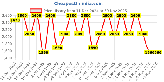 myntra.com ANASTASIA BEVERLY HILLS Satin Full-Pigment Vegan Smooth Lipstick - Praline anastasia beverly hills Price History Graph from 11 Dec 2024 to 30 Nov 2025
