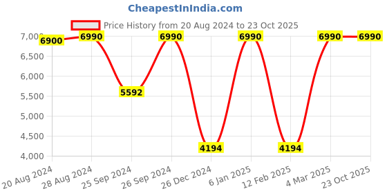 myntra.com ANASTASIA BEVERLY HILLS Set of Brow Freeze Styling Wax & Highlighter - Iced Out anastasia beverly hills Price History Graph from 20 Aug 2024 to 23 Oct 2025