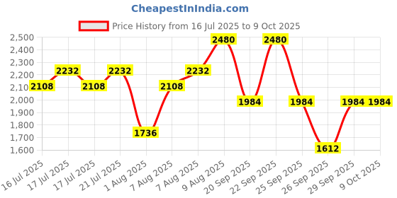 myntra.com ANASTASIA BEVERLY HILLS Skinny Brow Wiz Pencil - Soft Brown anastasia beverly hills Price History Graph from 16 Jul 2025 to 9 Oct 2025