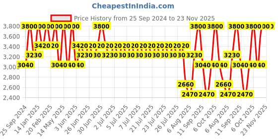 myntra.com ANASTASIA BEVERLY HILLS Soft Matte Finish Blurring Serum Blush 9.5ml - Guava anastasia beverly hills Price History Graph from 25 Sep 2024 to 23 Nov 2025