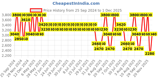 myntra.com ANASTASIA BEVERLY HILLS Soft Matte Finish Blurring Serum Blush 9.5ml - Hibiscus anastasia beverly hills Price History Graph from 25 Sep 2024 to 1 Dec 2025
