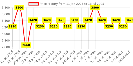 myntra.com ANASTASIA BEVERLY HILLS Spice Eyeshadow Palette Mini anastasia beverly hills Price History Graph from 11 Jan 2025 to 18 Jul 2025