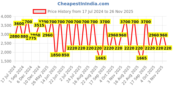 myntra.com ANASTASIA BEVERLY HILLS Stick Highlighter - Bubbly anastasia beverly hills Price History Graph from 17 Jul 2024 to 26 Nov 2025