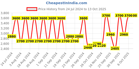 myntra.com ANASTASIA BEVERLY HILLS Stick Highlighter - Dripping in Gold anastasia beverly hills Price History Graph from 24 Jul 2024 to 13 Oct 2025
