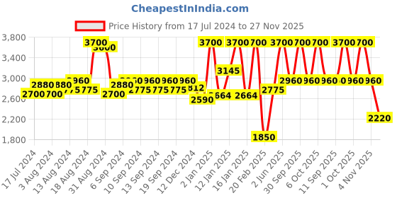 myntra.com ANASTASIA BEVERLY HILLS Stick Highlighter - Iced Out anastasia beverly hills Price History Graph from 17 Jul 2024 to 27 Nov 2025