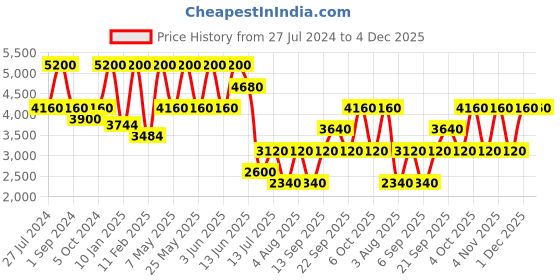 myntra.com ANASTASIA BEVERLY HILLS Sugar Glow Kit Highlighter Palette 29.6 g anastasia beverly hills Price History Graph from 27 Jul 2024 to 4 Dec 2025