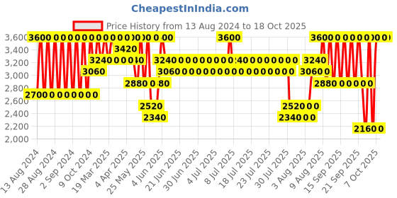 myntra.com ANASTASIA BEVERLY HILLS Sultry Eyeshadow Palette - Mini anastasia beverly hills Price History Graph from 13 Aug 2024 to 18 Oct 2025