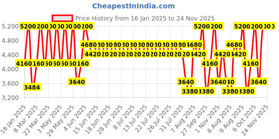 myntra.com ANASTASIA BEVERLY HILLS Sun Dipped Glow Kit - Multi-Color anastasia beverly hills Price History Graph from 16 Jan 2025 to 24 Nov 2025