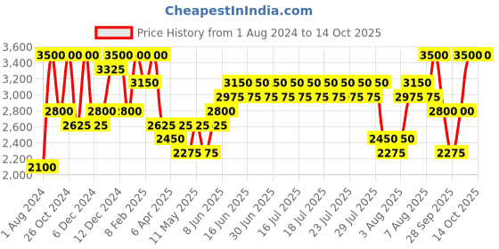 myntra.com ANASTASIA BEVERLY HILLS Ultra Lightweight Cream Formula Stick Blush - Latte anastasia beverly hills Price History Graph from 1 Aug 2024 to 13 Oct 2025