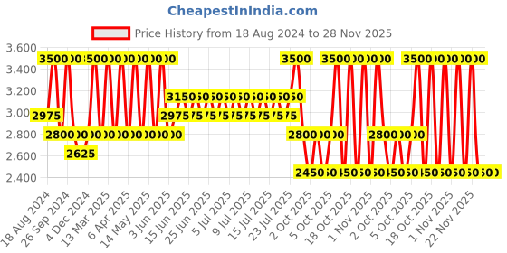 myntra.com ANASTASIA BEVERLY HILLS Ultra Lightweight Cream Formula Stick Blush - Soft Rose anastasia beverly hills Price History Graph from 18 Aug 2024 to 28 Nov 2025