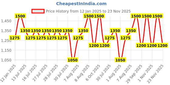 myntra.com ANASTASIA BEVERLY HILLS Volumizing Tinted Brow Gel Deluxe Mini 2.1ml - Dark Brown anastasia beverly hills Price History Graph from 12 Jan 2025 to 23 Nov 2025
