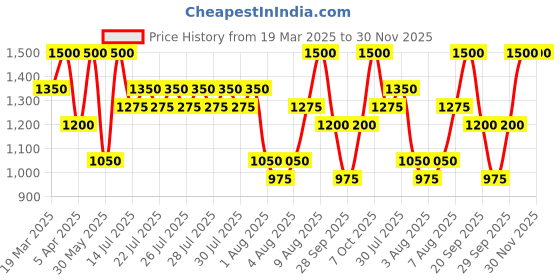 myntra.com ANASTASIA BEVERLY HILLS Volumizing Tinted Brow Gel Deluxe Mini 2.1ml - Ebony anastasia beverly hills Price History Graph from 19 Mar 2025 to 30 Nov 2025