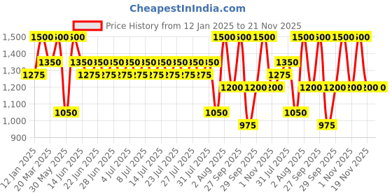 myntra.com ANASTASIA BEVERLY HILLS Volumizing Tinted Brow Gel Deluxe Mini 2.1ml - Medium Brown anastasia beverly hills Price History Graph from 12 Jan 2025 to 20 Nov 2025