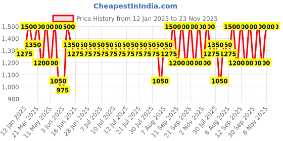 myntra.com ANASTASIA BEVERLY HILLS Volumizing Tinted Brow Gel Deluxe Mini 2.1ml - Soft Brown anastasia beverly hills Price History Graph from 12 Jan 2025 to 23 Nov 2025