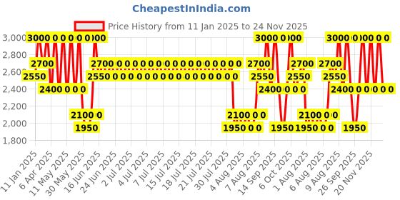 myntra.com ANASTASIA BEVERLY HILLS Water-Resistant True-Matte 2024 Liquid Eyeliner 2.4ml - Aubergine anastasia beverly hills Price History Graph from 11 Jan 2025 to 24 Nov 2025