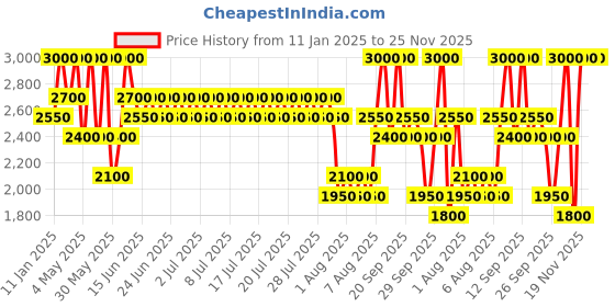 myntra.com ANASTASIA BEVERLY HILLS Water-Resistant True-Matte 2024 Liquid Eyeliner 2.4ml - Burgundy anastasia beverly hills Price History Graph from 11 Jan 2025 to 25 Nov 2025