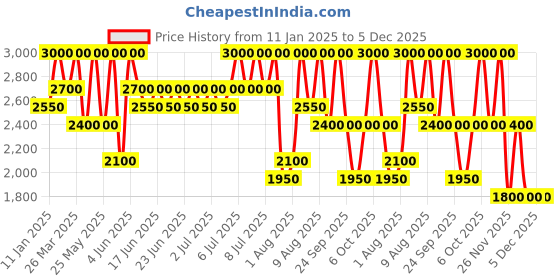 myntra.com ANASTASIA BEVERLY HILLS Water-Resistant True-Matte 2024 Liquid Eyeliner 2.4ml - White anastasia beverly hills Price History Graph from 11 Jan 2025 to 5 Dec 2025