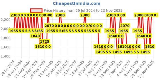 myntra.com ANASTASIA BEVERLY HILLS Weightless Long-Lasting Lip Gloss 4.7ml - Soft Pink anastasia beverly hills Price History Graph from 29 Jul 2024 to 23 Nov 2025