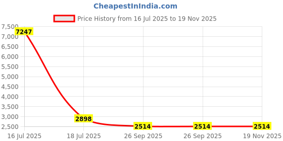 myntra.com Anastay Clothing V-Neck Printed Top & Trouser anastay clothing Price History Graph from 16 Jul 2025 to 19 Nov 2025