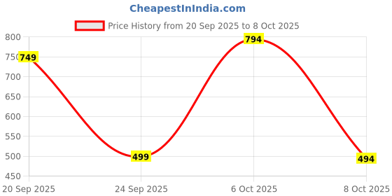myntra.com Anax Aesthetics Blue & White Single Tritan Printed Water Bottle anax aesthetics Price History Graph from 20 Sep 2025 to 8 Oct 2025