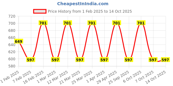 myntra.com Anax Aesthetics Men Polyester Dri-Fit Printed Sleeveless Sando Gym Vest Stringer Tank Top anax aesthetics Price History Graph from 1 Feb 2025 to 14 Oct 2025