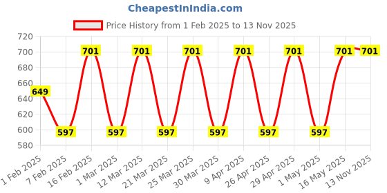 myntra.com Anax Aesthetics Men Polyester Dri-Fit Printed Sleeveless Sando Gym Vest Stringer Tank Top anax aesthetics Price History Graph from 1 Feb 2025 to 11 Nov 2025