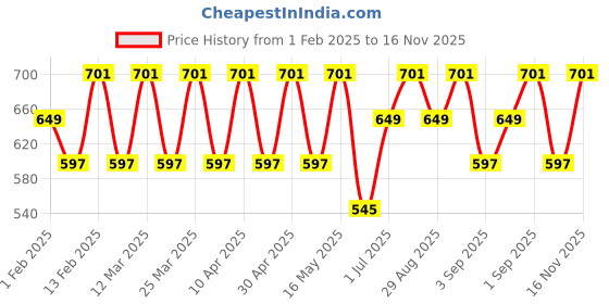 myntra.com Anax Aesthetics Men Polyester Dri-Fit Printed Sleeveless Sando Gym Vest Stringer Tank Top anax aesthetics Price History Graph from 1 Feb 2025 to 16 Nov 2025