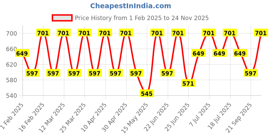 myntra.com Anax Aesthetics Men Polyester Dri-Fit Printed Sleeveless Sando Gym Vest Stringer Tank Top anax aesthetics Price History Graph from 1 Feb 2025 to 24 Nov 2025