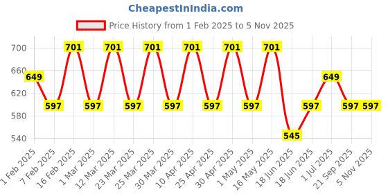 myntra.com Anax Aesthetics Men Polyester Dri-Fit Printed Sleeveless Sando Gym Vest Stringer Tank Top anax aesthetics Price History Graph from 1 Feb 2025 to 5 Nov 2025