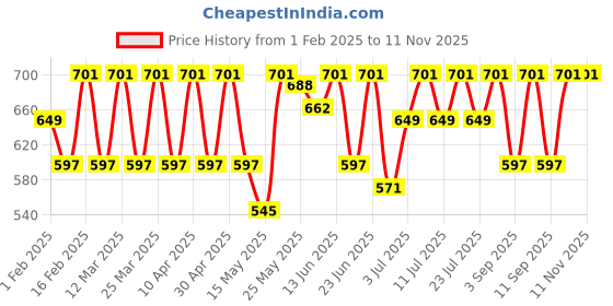 myntra.com Anax Aesthetics Men Polyester Dri-Fit Printed Sleeveless Sando Gym Vest Stringer Tank Top anax aesthetics Price History Graph from 1 Feb 2025 to 10 Nov 2025