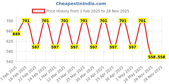 myntra.com Anax Aesthetics Men Polyester Dri-Fit Printed Sleeveless Sando Gym Vest Stringer Tank Top anax aesthetics Price History Graph from 1 Feb 2025 to 25 Nov 2025