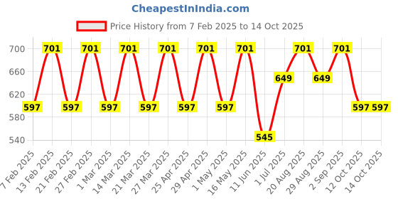 myntra.com Anax Aesthetics Men Polyester Dri-Fit Printed Sleeveless Sando Gym Vest Stringer Tank Top anax aesthetics Price History Graph from 7 Feb 2025 to 13 Oct 2025